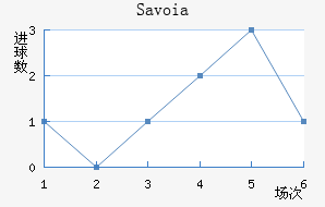 Savoia��������������