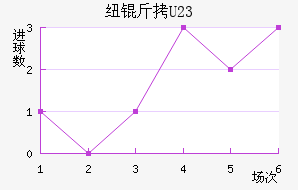 Ŧ��˹����U23��������������
