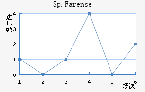 Sp.Farense��������������