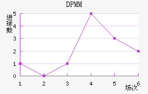 ����DPMM��������������