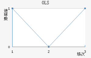 OLS��������������