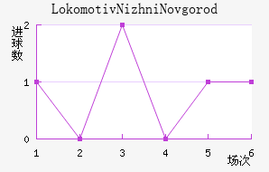 Lokomotiv Nizhni Novgorod��������������