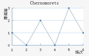 Chernomorets��������������