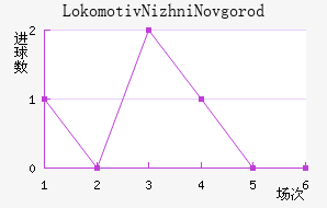 Lokomotiv Nizhni Novgorod��������������