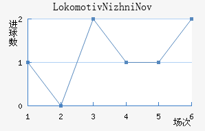 Lokomotiv Nizhni Novgorod��������������
