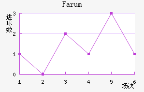 Farum��������������