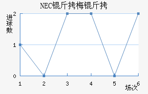 NEC��÷���������������