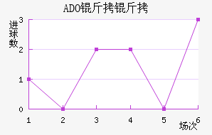 ADO������������������