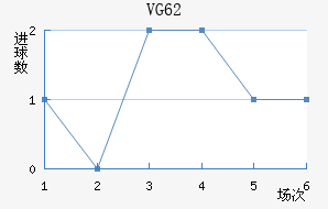 VG 62��������������