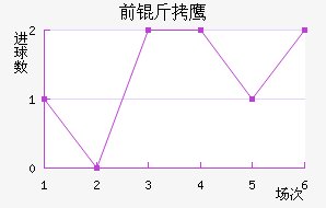 jinqiu_zs.php?data=1,0,2,2,1,2&teamname=%C7%B0%BD%F8%D3%A5