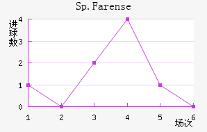 Sp.Farense��������������
