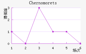 Chernomorets��������������