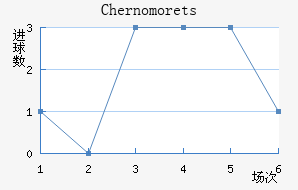 Chernomorets��������������