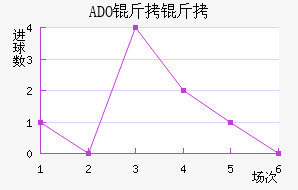 ADO������������������