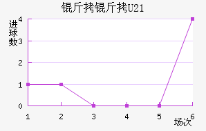 ��˹����U21��������������