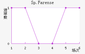 Sp.Farense��������������