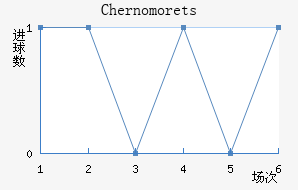 Chernomorets��������������