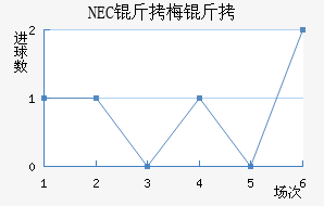NEC��÷���������������
