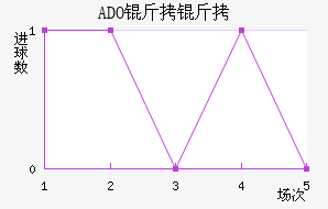 ADO������������������