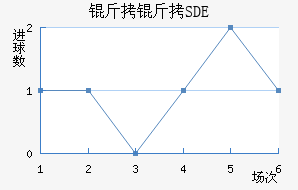 �ƶ���������SDE��������������