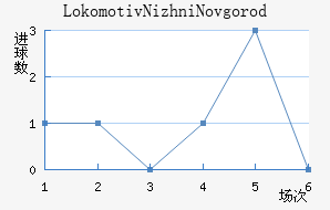 Lokomotiv Nizhni Novgorod��������������