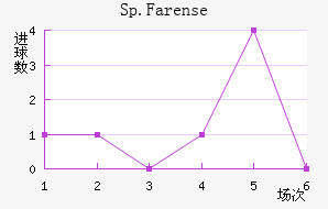 Sp.Farense��������������