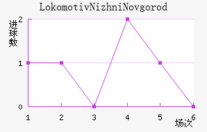 Lokomotiv Nizhni Novgorod��������������