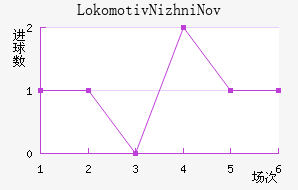 Lokomotiv Nizhni Novgorod��������������
