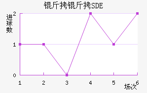 �ƶ���������SDE��������������