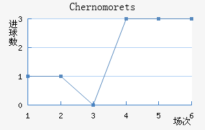 Chernomorets��������������