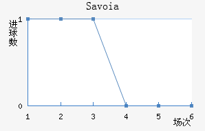 Savoia��������������