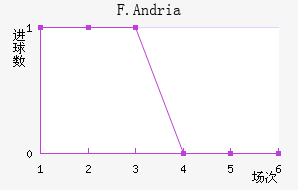 F.Andria��������������