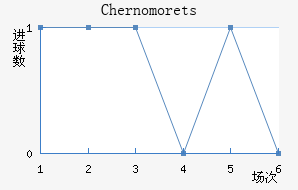 Chernomorets��������������