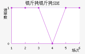 �ƶ���������SDE��������������