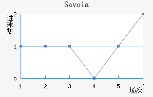 Savoia��������������
