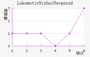 Lokomotiv Nizhni Novgorod��������������