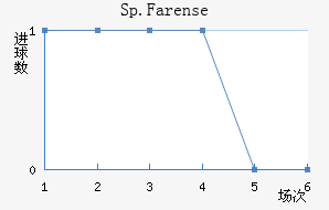 Sp.Farense��������������