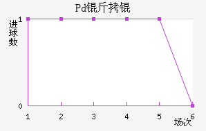 Pd��ƽ�������������