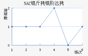 NAC���״��������������