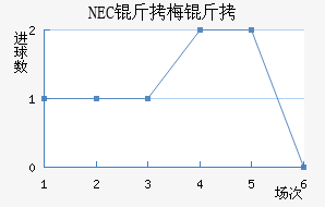 NEC��÷���������������