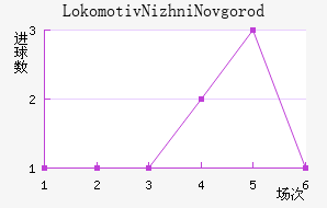 Lokomotiv Nizhni Novgorod��������������