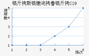 ��˹�ɲ�³��U19��������������