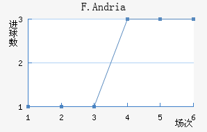 F.Andria��������������