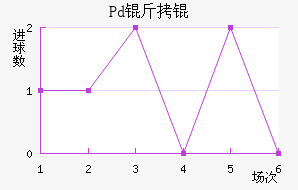 Pd��ƽ�������������