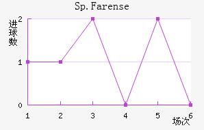 Sp.Farense��������������