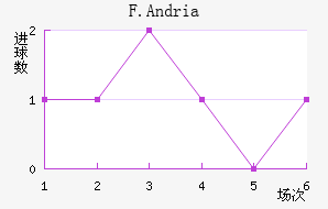 F.Andria��������������