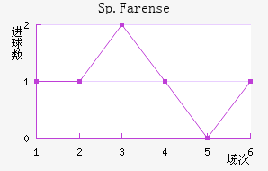 Sp.Farense��������������