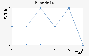 F.Andria��������������