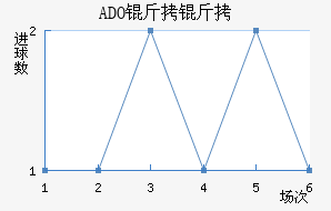 ADO������������������