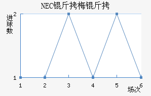 NEC��÷���������������